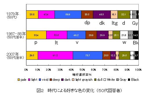 }Q@ɂDȐF̕ω