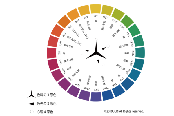 図1　PCCS色相環