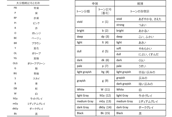 表　Tone分類