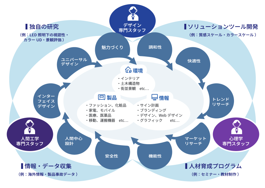 課題解決に向けたアプローチ