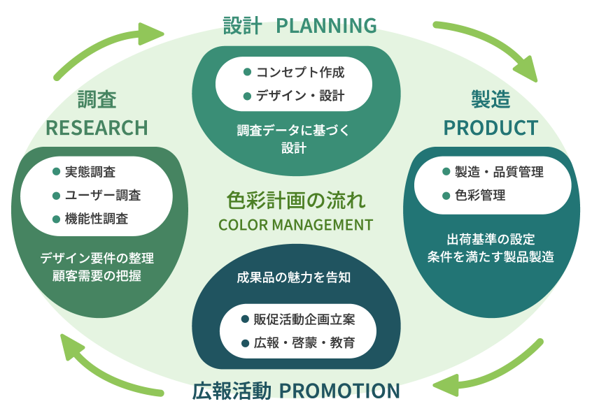 カラーデザインの流れ