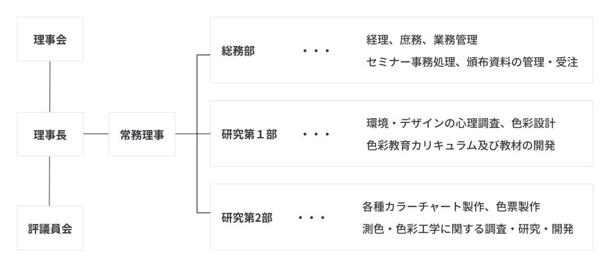 組織図