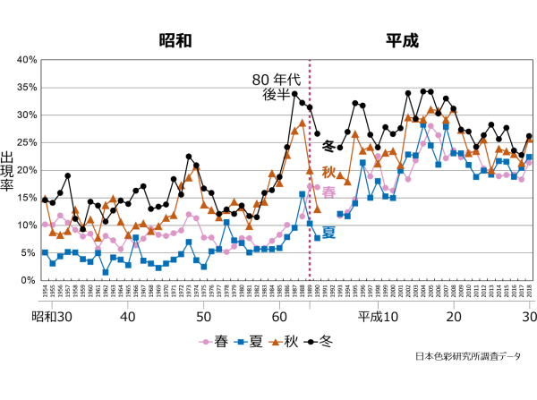 DVD-ROM版 写真で見る女性ファッション40年 －銀座街頭 定点観測調査より