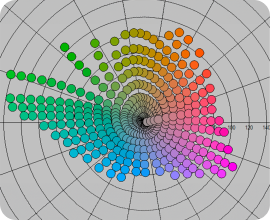 CIE LAB a⋆b⋆色度図