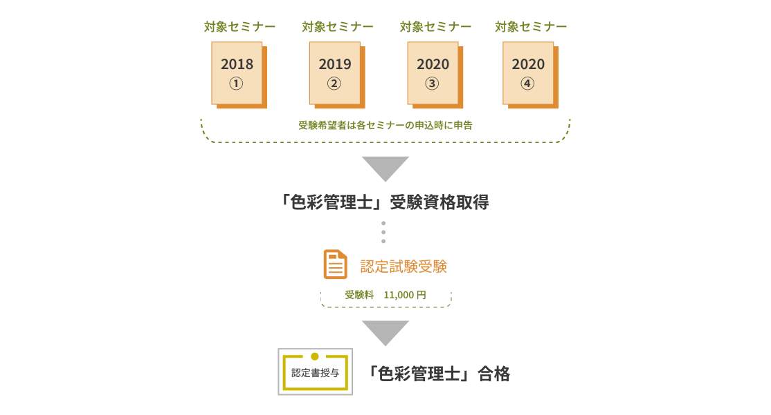 *今年度(2024年度)の管理士試験の受講期間は 未開催期間を考慮して2018～2024年度(6年間)となります。