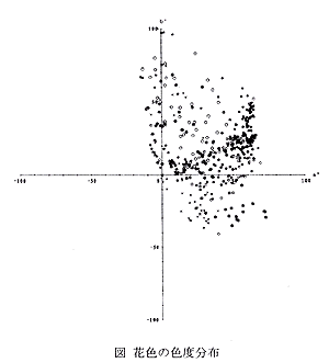 花色の色度分布図