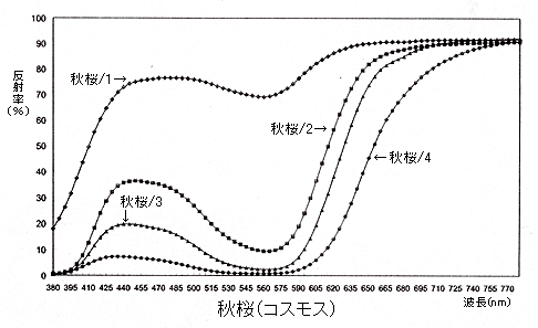 コスモスの分光分布図