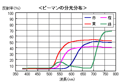 ピーマンの分光分布図