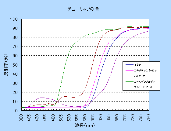 チューリップの分光分布図