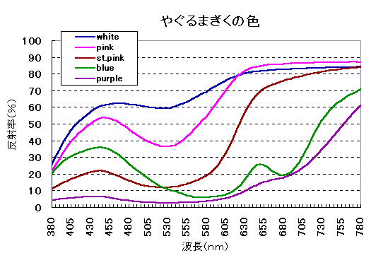 矢車菊の分光分布図