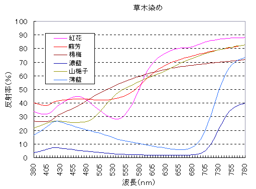 草木染めの分光分布図