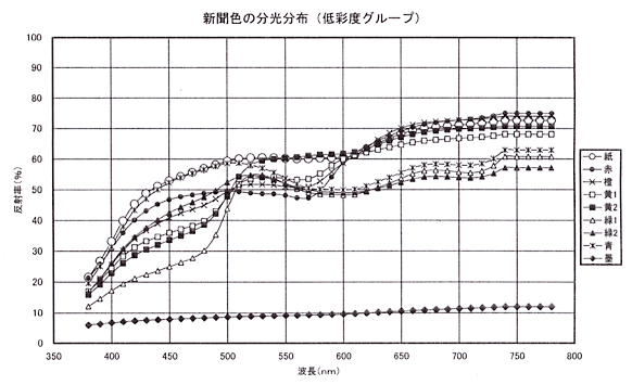 新聞色の分光分布図