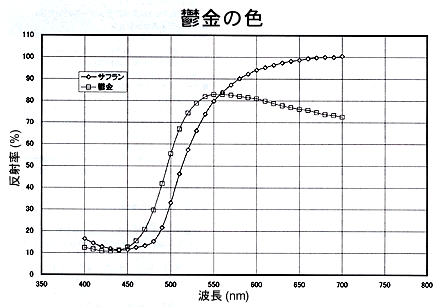 鬱金の分光分布図