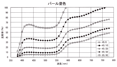 パール塗色の分光分布図