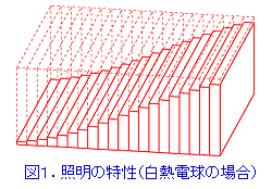 図1．照明の特性