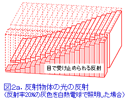 図2a. 反射物体の光の反射