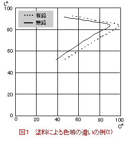 図1 塗料による色域の違いの例（1）