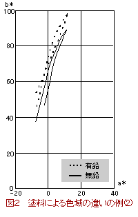 図1 塗料による色域の違いの例（2）