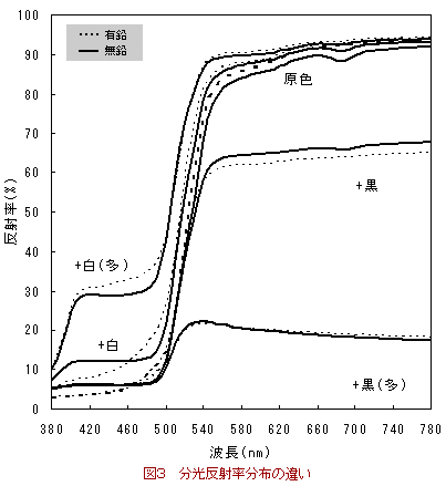図3 分光反射率分布の違い
