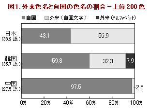 図1.外来色名と自国の色名の割合【コラム－韓国における肌色】