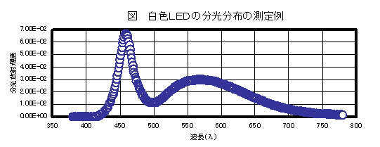 白色LEDの分光分布の測定例図