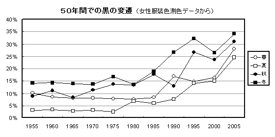 50年間で黒の変遷（女性服装色足色データから）のグラフ