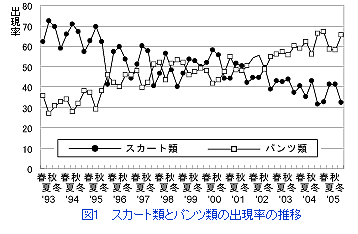 図1 スカート類とパンツ類の出現率の推移