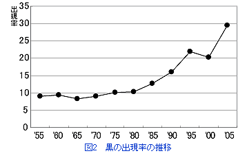 図2 黒の出現率の推移