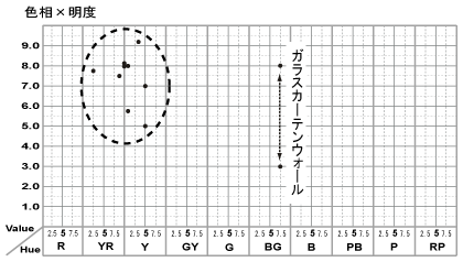 東京ミッドタウン測色結果
色相×明度