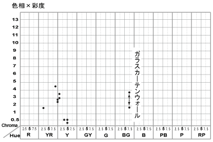 東京ミッドタウン測色結果
色相×彩度