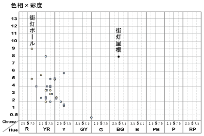 浅草伝法院通り測色結果
色相×彩度