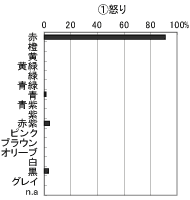 怒りから想起する色のグラフ