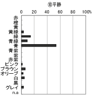 平静から想起する色のグラフ