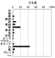 永遠から想起する色のグラフ