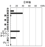 幸福から想起する色のグラフ