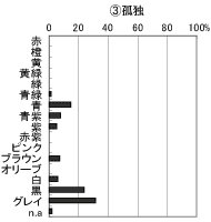 孤独から想起する色のグラフ