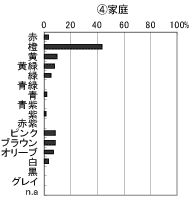 家庭から想起する色のグラフ