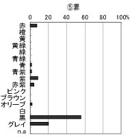 罪から想起する色のグラフ