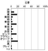 夢から想起する色のグラフ