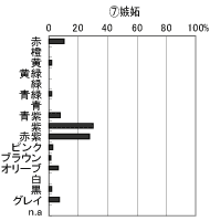 嫉妬から想起する色のグラフ