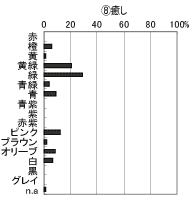 癒しから想起する色のグラフ