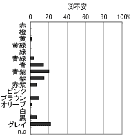 不安から想起する色のグラフ