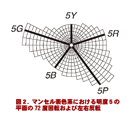 図2.マンセル表色系における明度5の平面の72度回転および左右反転