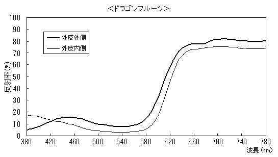 ドラゴンフルーツの分光分布図