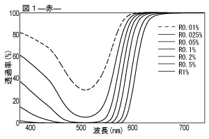 赤の分光透過率