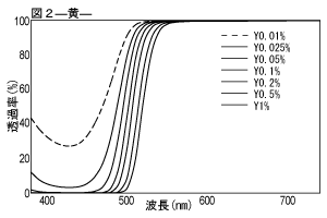 黄色の分光透過率