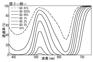 緑の分光透過率