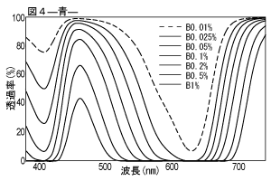 青の分光透過率