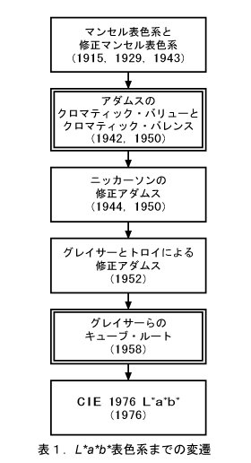 表1.L*a*b*表色系までの変遷