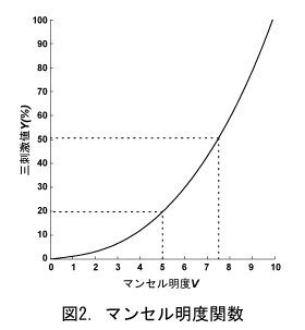 図2.マンセル明度関数